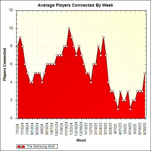 Average Players Connected By Week