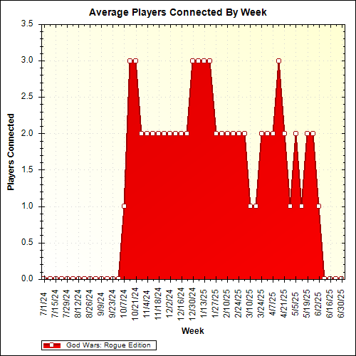 Average Players Connected By Week