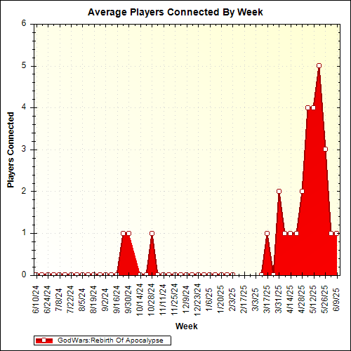 Average Players Connected By Week