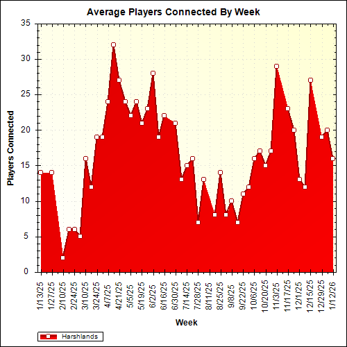 Average Players Connected By Week