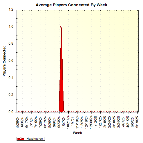 Average Players Connected By Week