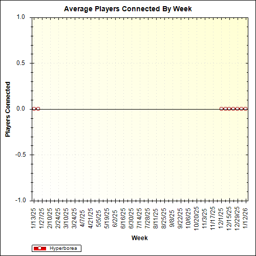 Average Players Connected By Week