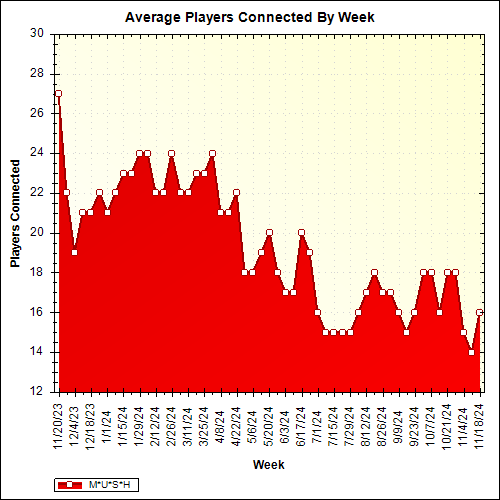 Average Players Connected By Week