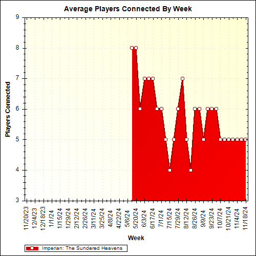 Average Players Connected By Week