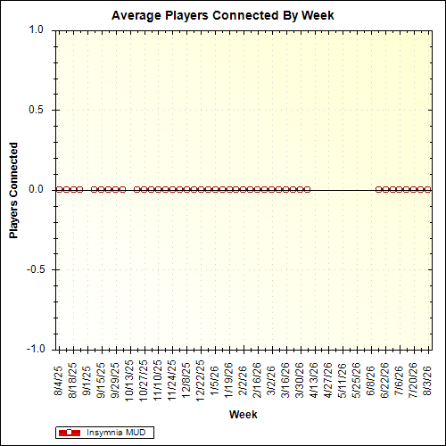 Average Players Connected By Week