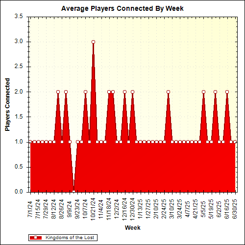 Average Players Connected By Week