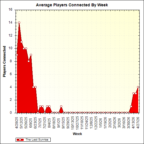 Average Players Connected By Week