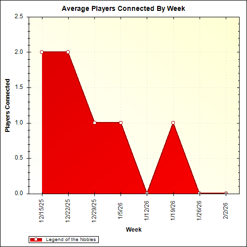 Average Players Connected By Week