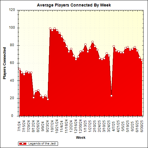 Average Players Connected By Week