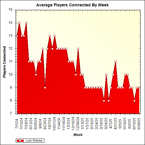 Average Players Connected By Week