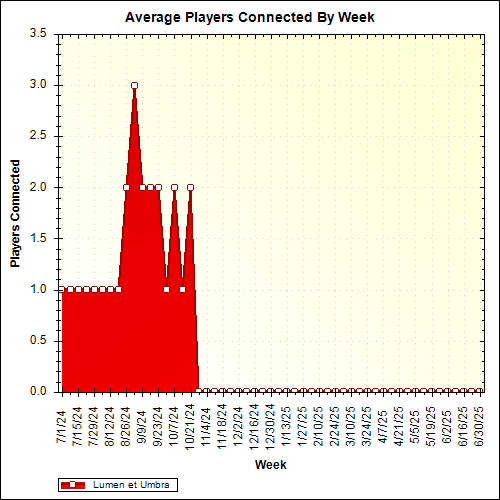 Average Players Connected By Week