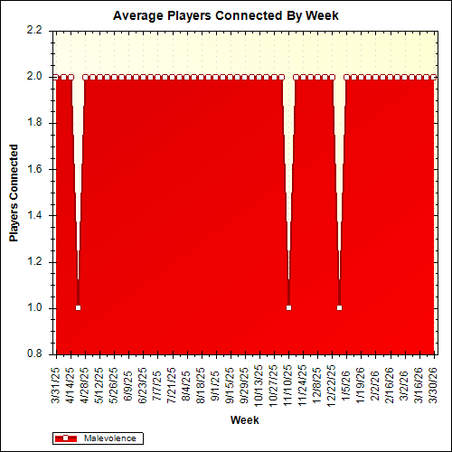 Average Players Connected By Week