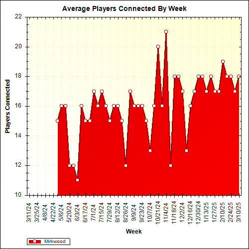 Average Players Connected By Week