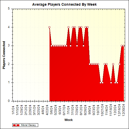 Average Players Connected By Week