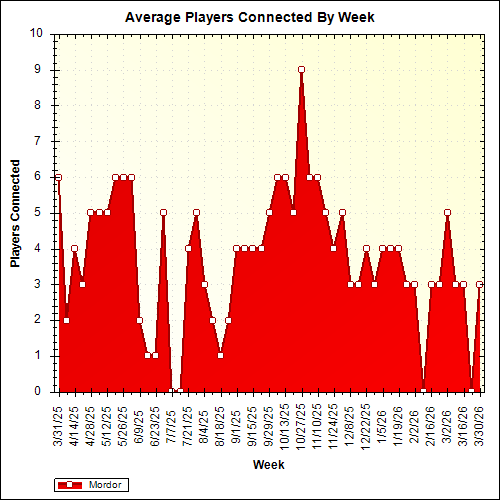 Average Players Connected By Week