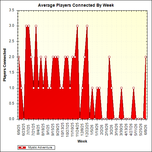 Average Players Connected By Week
