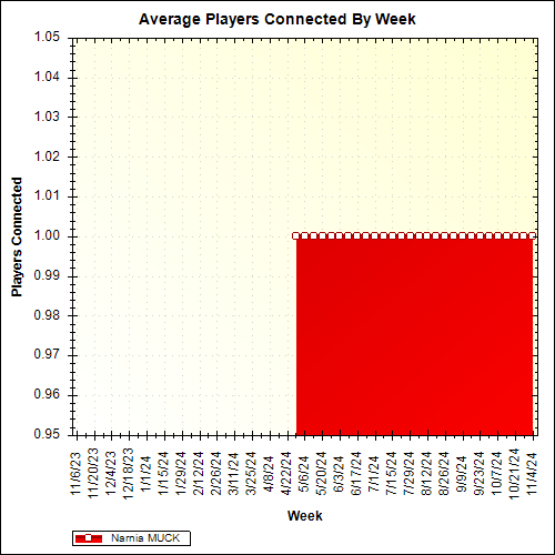 Average Players Connected By Week