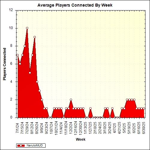 Average Players Connected By Week