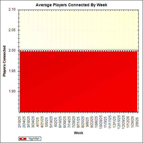 Average Players Connected By Week