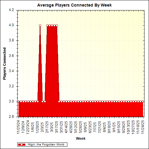 Average Players Connected By Week