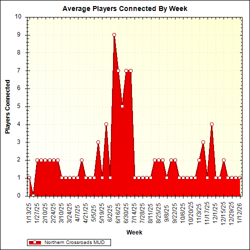 Average Players Connected By Week