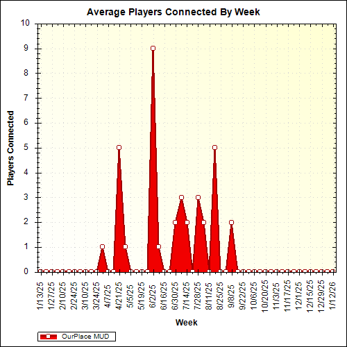 Average Players Connected By Week