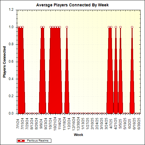 Average Players Connected By Week