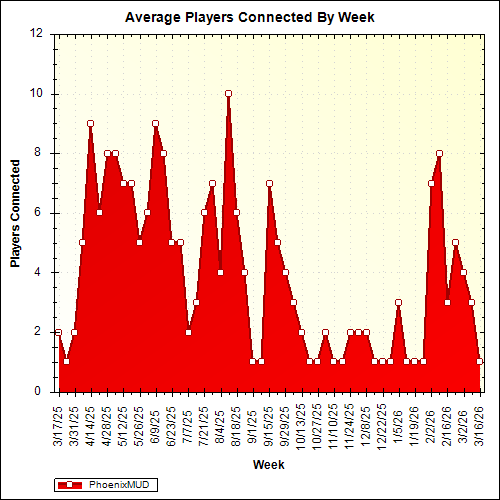 Average Players Connected By Week