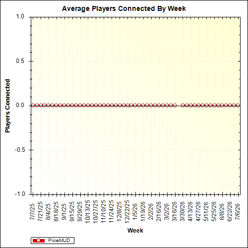 Average Players Connected By Week