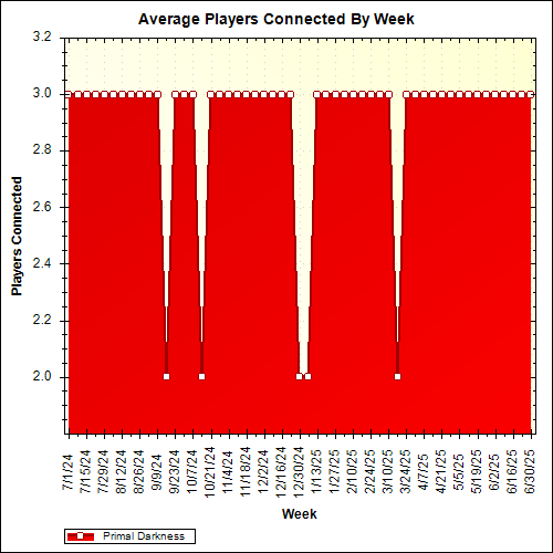 Average Players Connected By Week