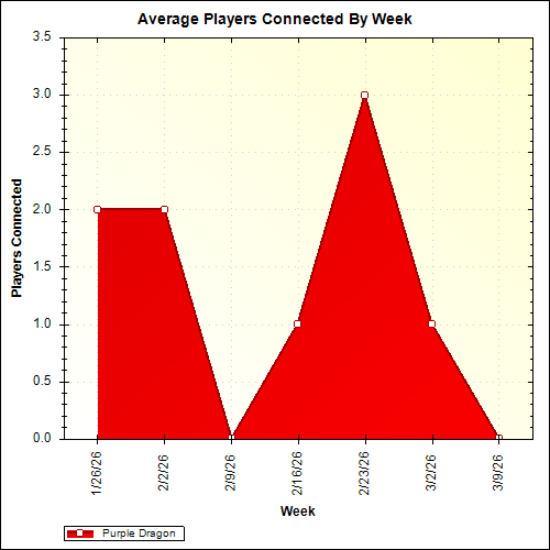 Average Players Connected By Week