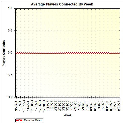 Average Players Connected By Week