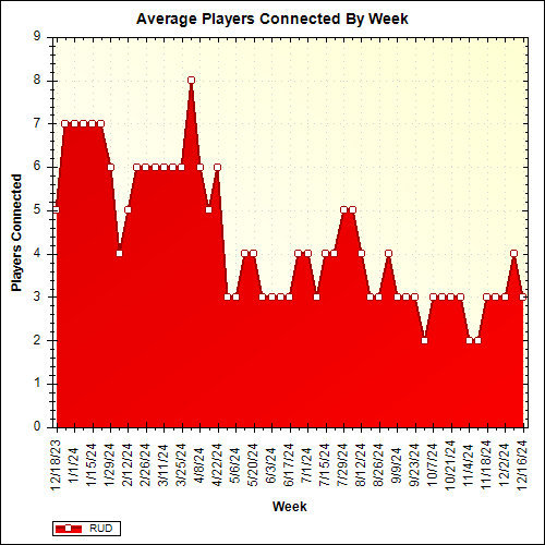 Average Players Connected By Week