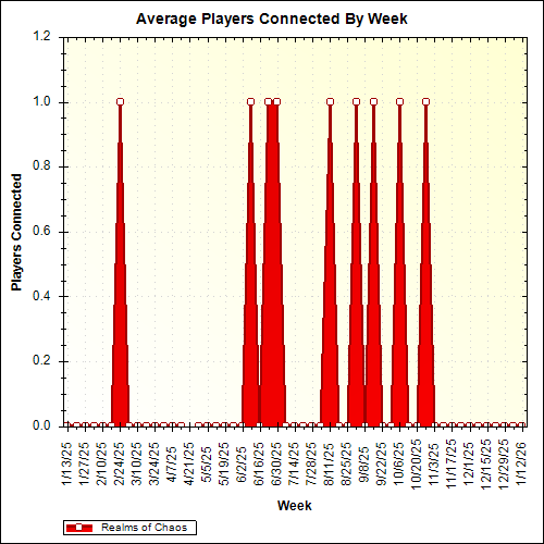 Average Players Connected By Week