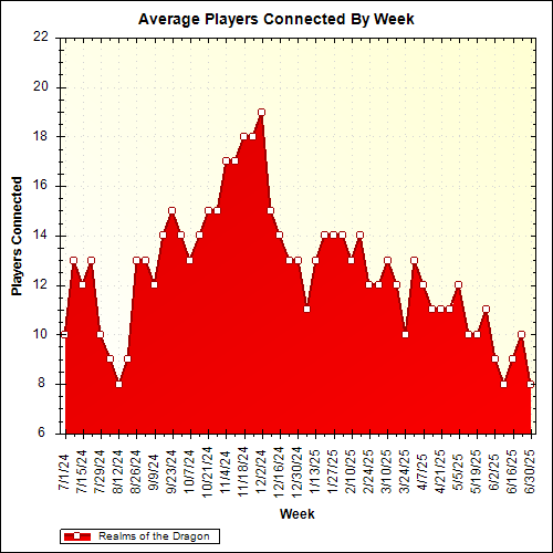 Average Players Connected By Week
