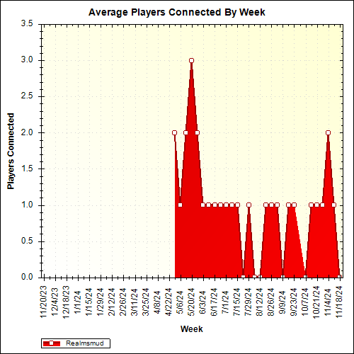 Average Players Connected By Week