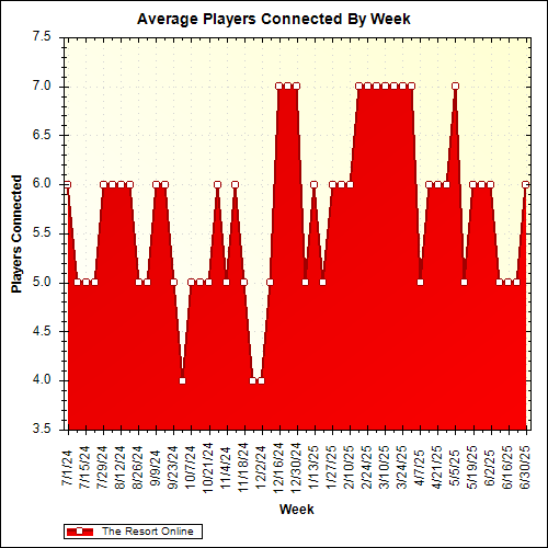 Average Players Connected By Week