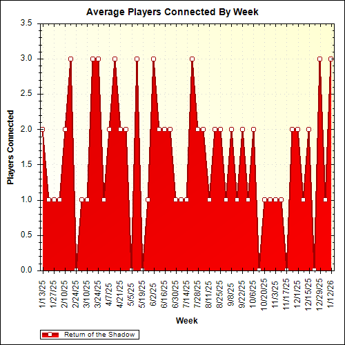 Average Players Connected By Week