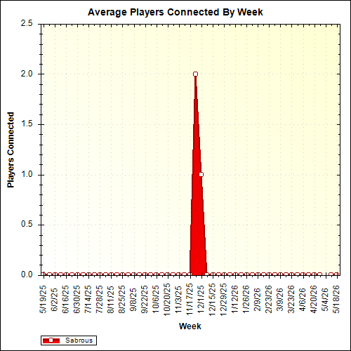 Average Players Connected By Week