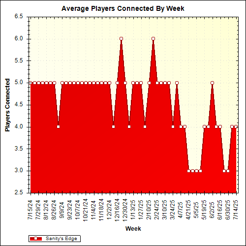 Average Players Connected By Week