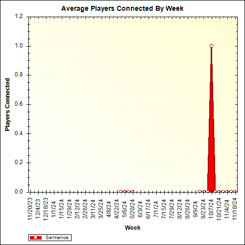Average Players Connected By Week