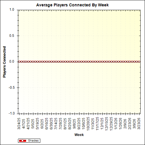 Average Players Connected By Week
