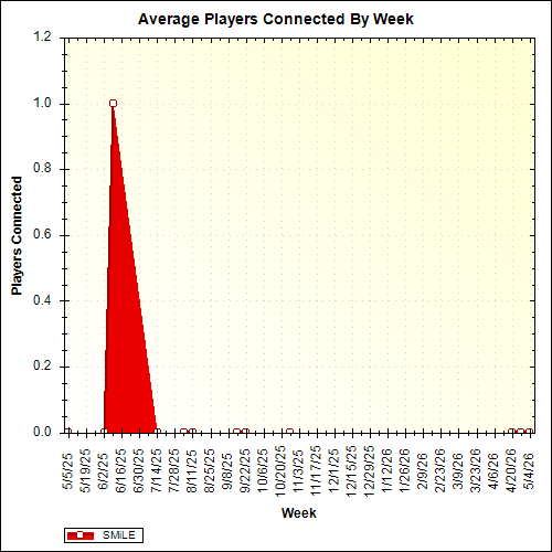 Average Players Connected By Week