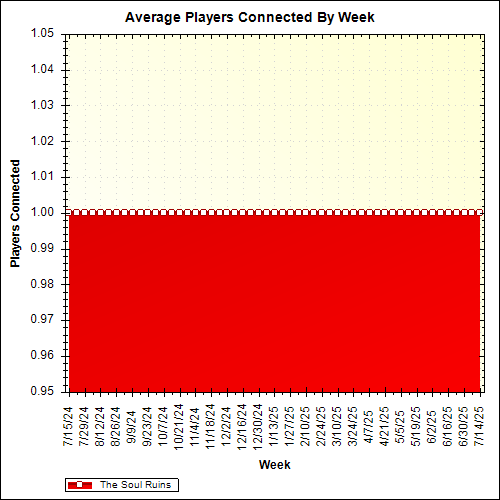 Average Players Connected By Week