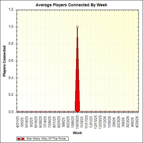 Average Players Connected By Week