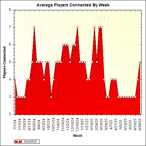 Average Players Connected By Week