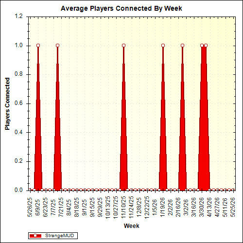 Average Players Connected By Week