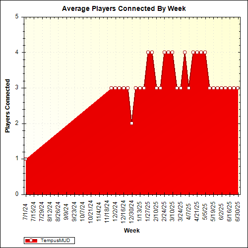 Average Players Connected By Week