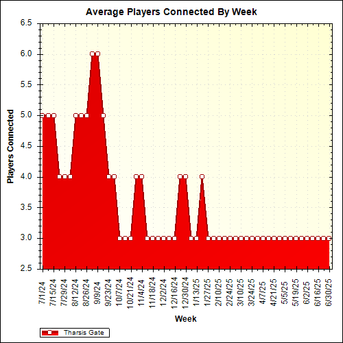 Average Players Connected By Week