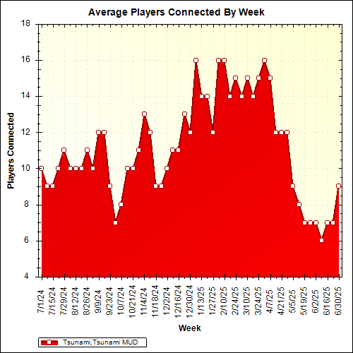 Average Players Connected By Week